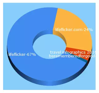 Top 5 Keywords send traffic to lifeflicker.com