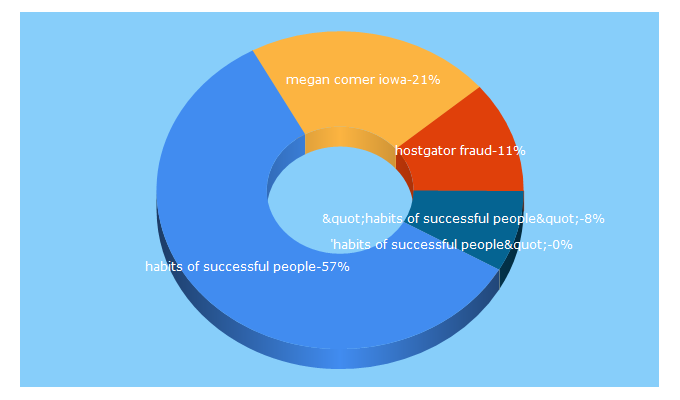 Top 5 Keywords send traffic to lifeinfont.com