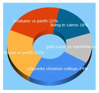 Top 5 Keywords send traffic to lifeinqueensland.com