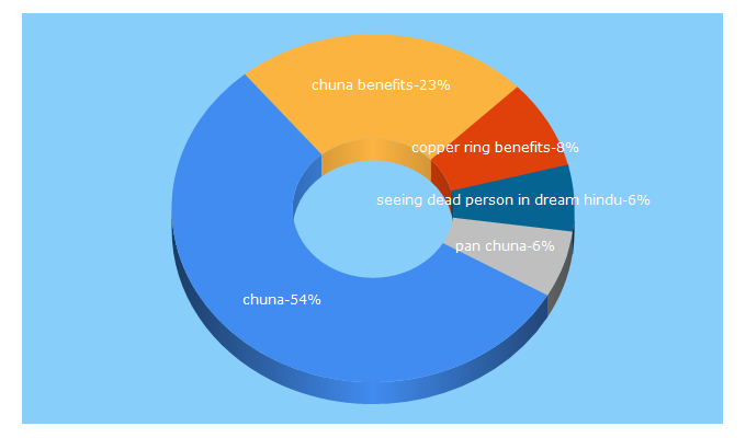 Top 5 Keywords send traffic to lifeinvedas.com