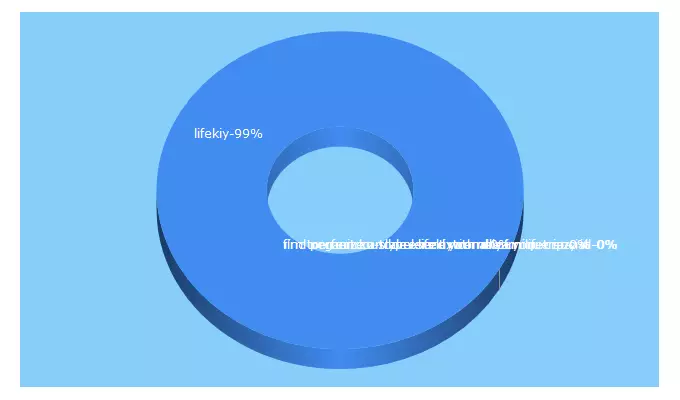 Top 5 Keywords send traffic to lifekiy.com