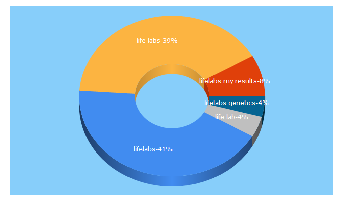 Top 5 Keywords send traffic to lifelabsgenetics.com