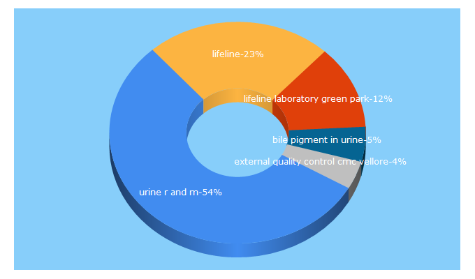 Top 5 Keywords send traffic to lifelinelaboratory.com