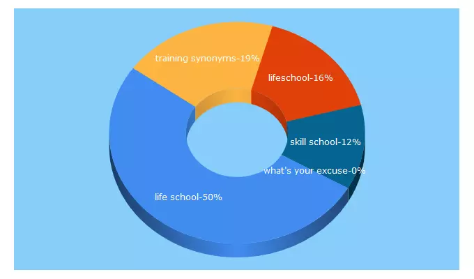 Top 5 Keywords send traffic to lifeschool.co.in