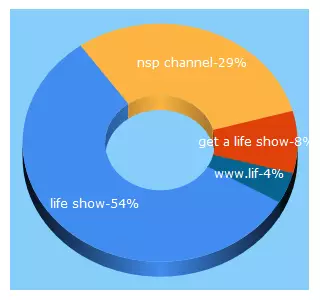 Top 5 Keywords send traffic to lifeshow.com