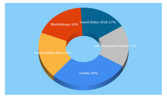 Top 5 Keywords send traffic to lifestylebyps.com