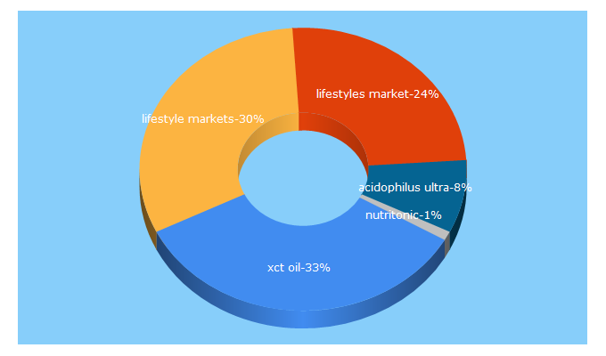 Top 5 Keywords send traffic to lifestylemarkets.com