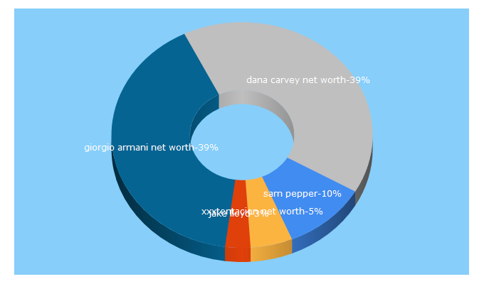 Top 5 Keywords send traffic to lifetailored.com