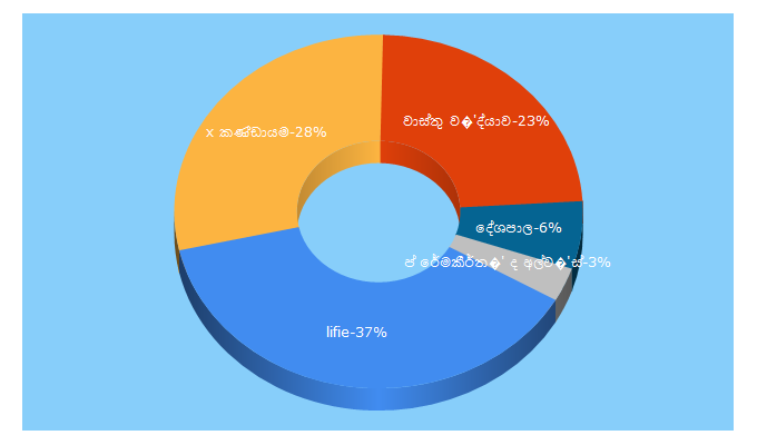 Top 5 Keywords send traffic to lifie.lk