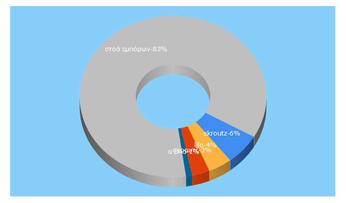 Top 5 Keywords send traffic to lifo.gr