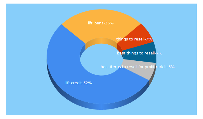 Top 5 Keywords send traffic to liftcredit.com