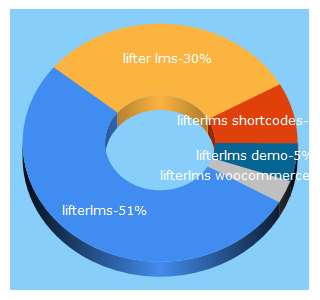 Top 5 Keywords send traffic to lifterlms.com