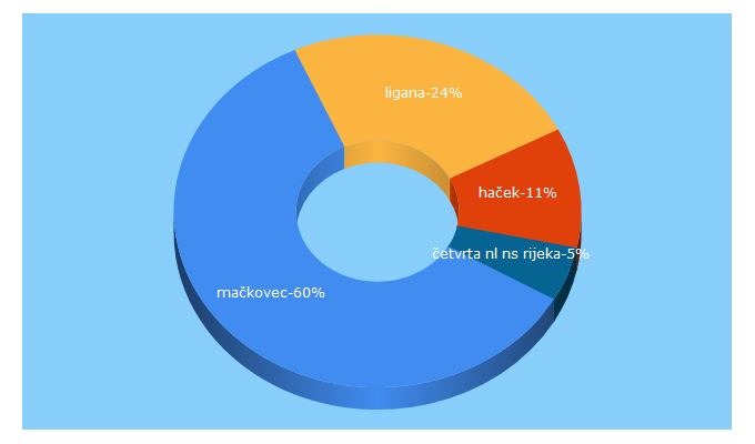 Top 5 Keywords send traffic to liganadlanu.com