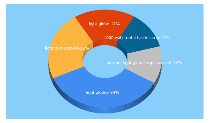 Top 5 Keywords send traffic to lightbulbsurplus.com
