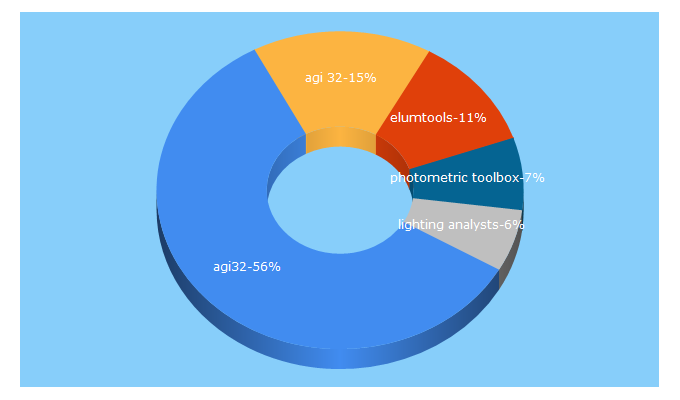 Top 5 Keywords send traffic to lightinganalysts.com