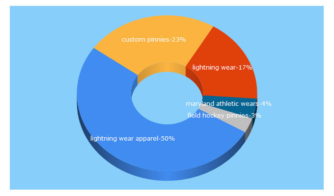 Top 5 Keywords send traffic to lightningwear.com