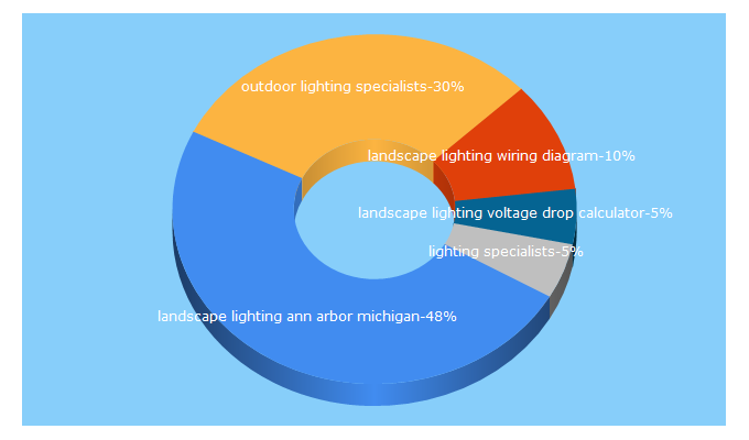 Top 5 Keywords send traffic to lightyournight.com