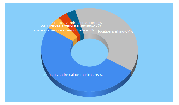 Top 5 Keywords send traffic to ligloo.fr