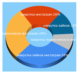 Top 5 Keywords send traffic to likeinsta.ru