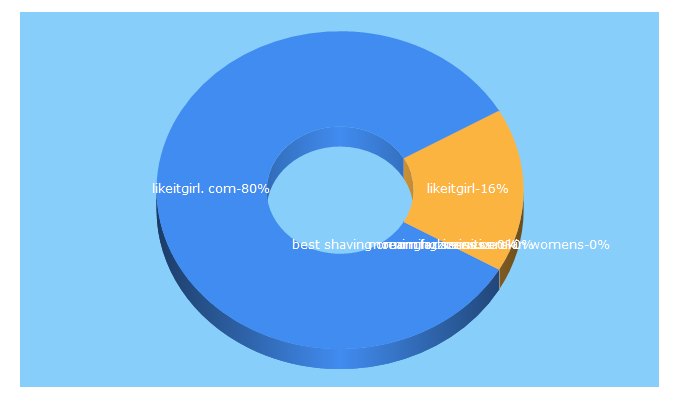 Top 5 Keywords send traffic to likeitgirl.com