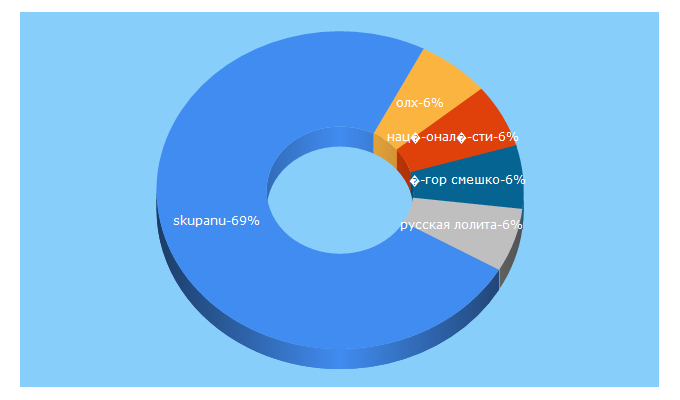 Top 5 Keywords send traffic to likeme.pp.ua