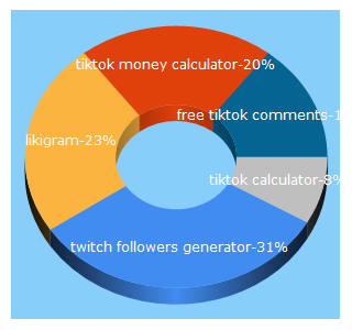 Top 5 Keywords send traffic to likigram.com