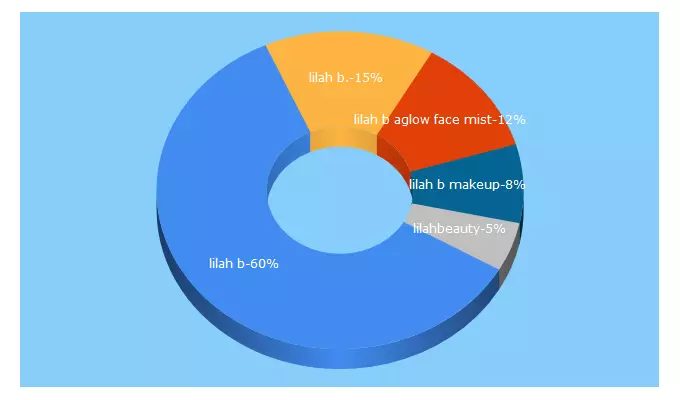 Top 5 Keywords send traffic to lilahbeauty.com