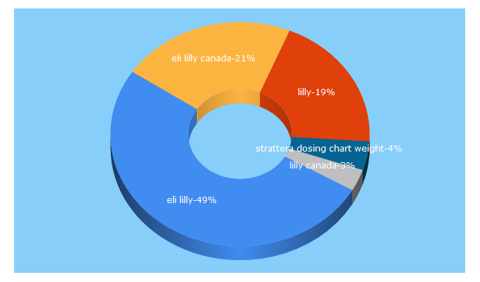 Top 5 Keywords send traffic to lilly.ca