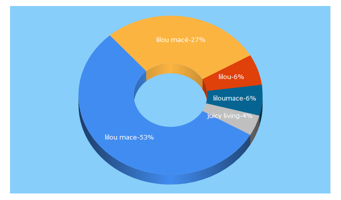 Top 5 Keywords send traffic to liloumace.com