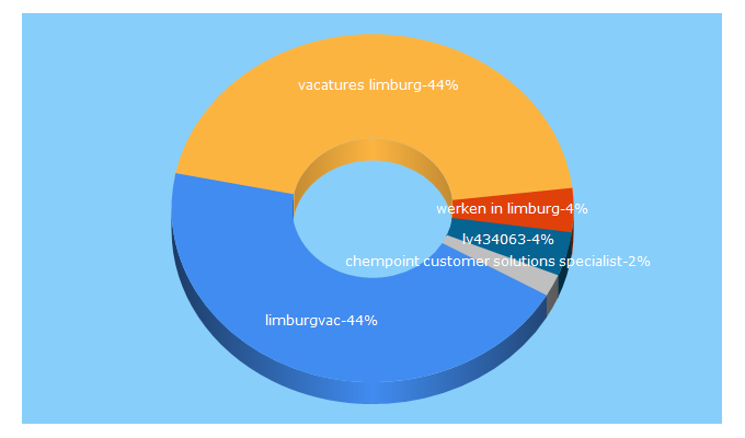 Top 5 Keywords send traffic to limburgvac.nl