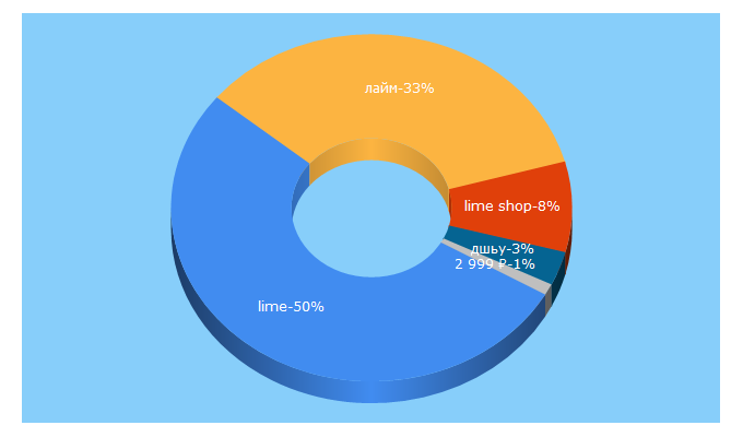 Top 5 Keywords send traffic to lime-shop.ru