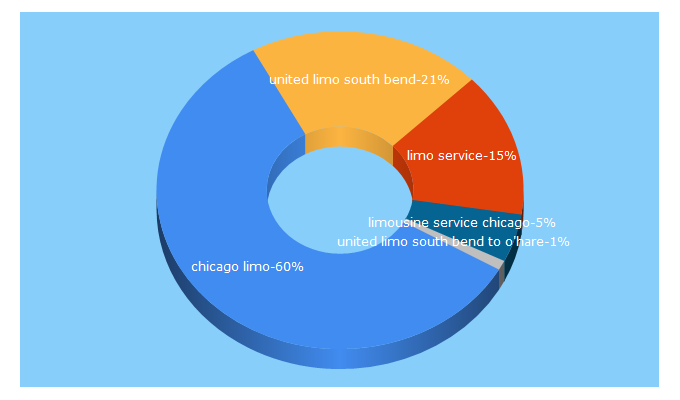 Top 5 Keywords send traffic to limo-chicago.com