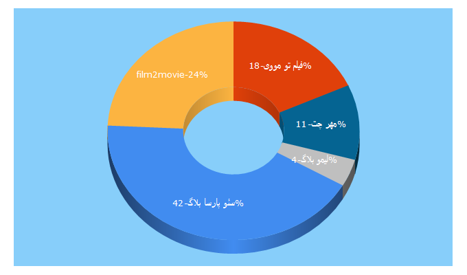 Top 5 Keywords send traffic to limoblog.ir