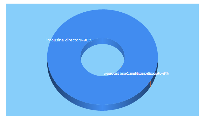 Top 5 Keywords send traffic to limodirectory.us