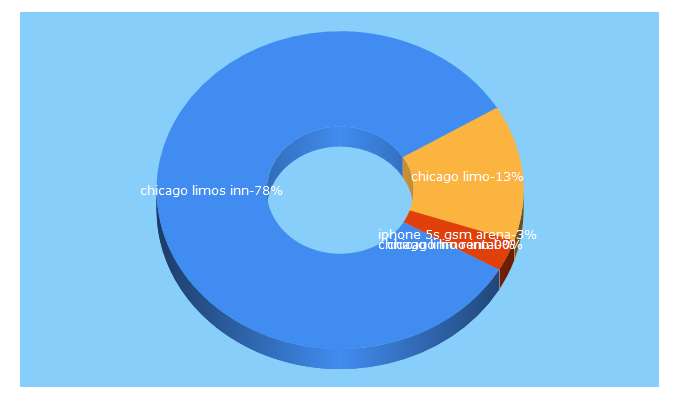 Top 5 Keywords send traffic to limosinn.com