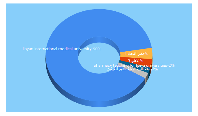 Top 5 Keywords send traffic to limu.edu.ly