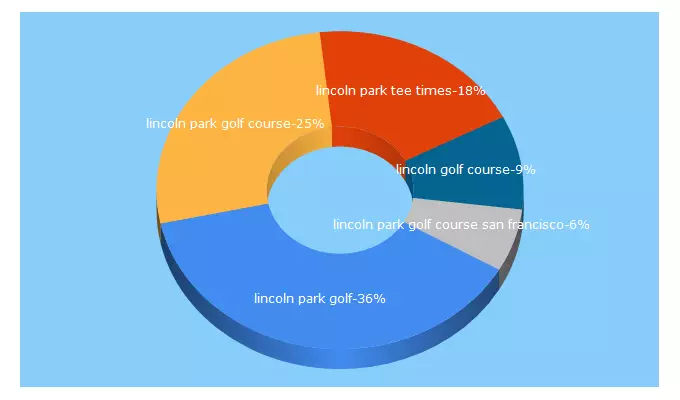 Top 5 Keywords send traffic to lincolnparkgolfcourse.com