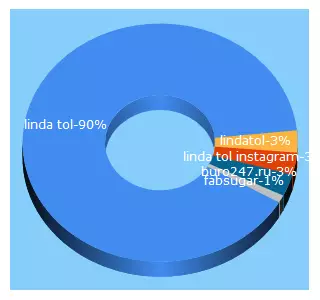 Top 5 Keywords send traffic to lindatol.com