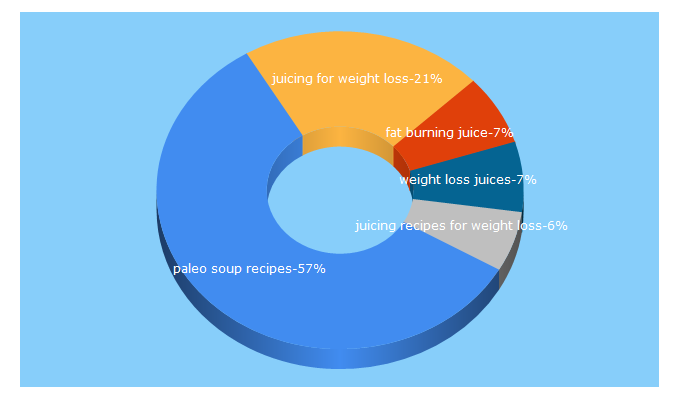 Top 5 Keywords send traffic to lindawagner.net