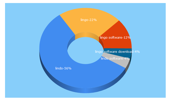 Top 5 Keywords send traffic to lindo.com