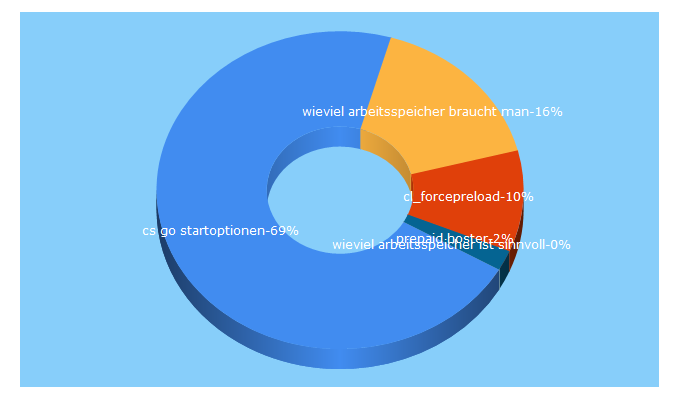 Top 5 Keywords send traffic to line-lan.net