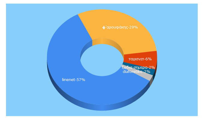 Top 5 Keywords send traffic to linenet.gr