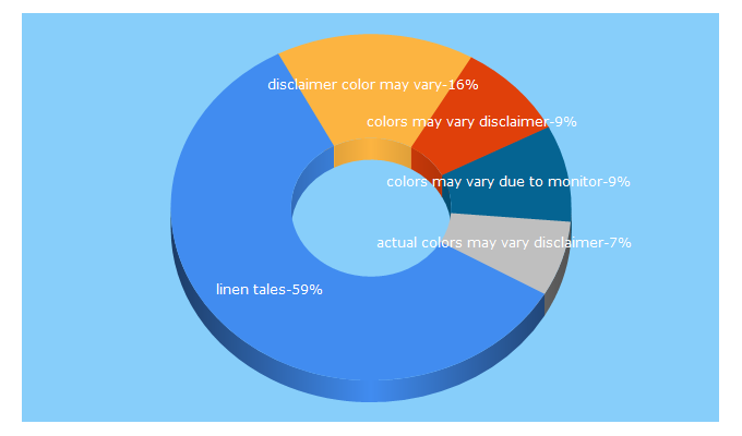 Top 5 Keywords send traffic to linentales.com