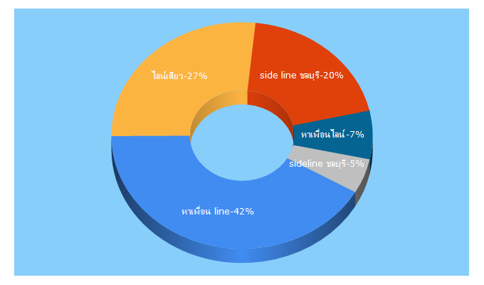 Top 5 Keywords send traffic to lineswop.com