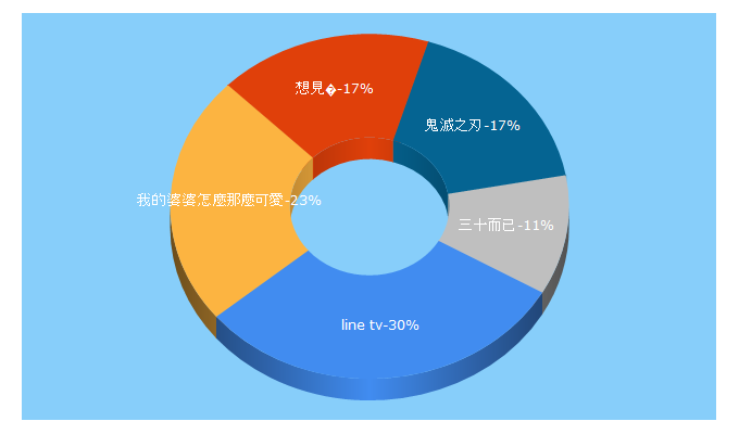 Top 5 Keywords send traffic to linetv.tw