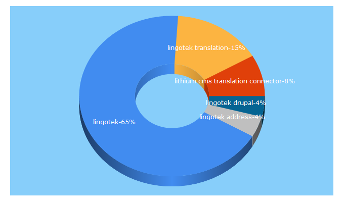 Top 5 Keywords send traffic to lingotek.com