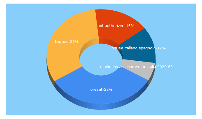 Top 5 Keywords send traffic to linguee.it