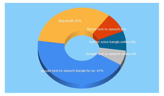 Top 5 Keywords send traffic to lingvosoft.com