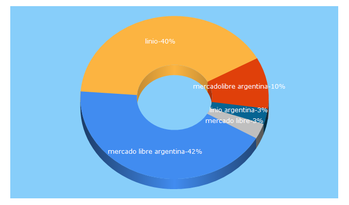 Top 5 Keywords send traffic to linio.com.ar