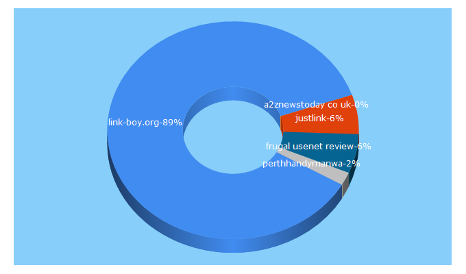 Top 5 Keywords send traffic to link-boy.org